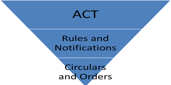 GST Law the hierarchy