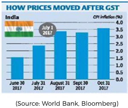 How Prices Moved After GST