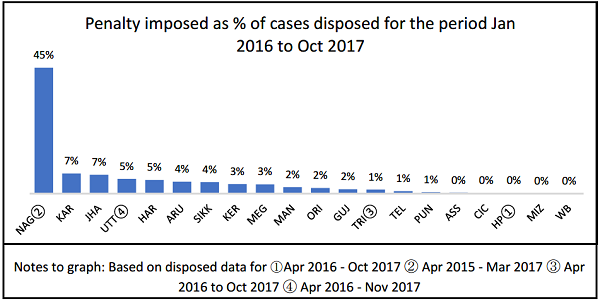 Penalty imposed as percentage of case disposed for the period jan 2016 to Oct 2017
