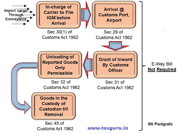 Customs Entry Inward – E-Way Bill