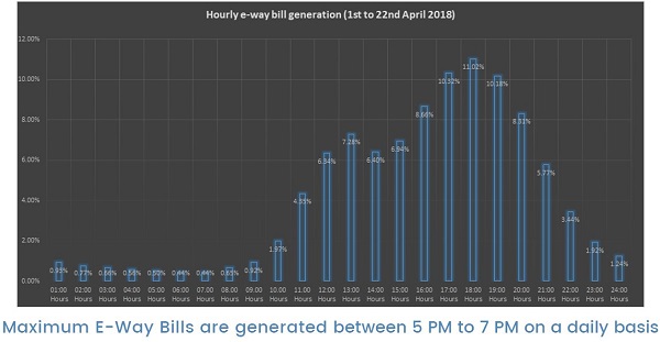 Hourly E-Way bills generation from 1st April to 22nd April 2018