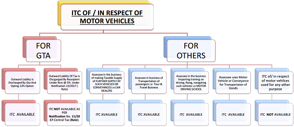 ITC of In Respect of Motor Vehicles