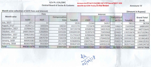 RTI with respect to collection of Late Fees and Interest on account of GST return filing Part 3