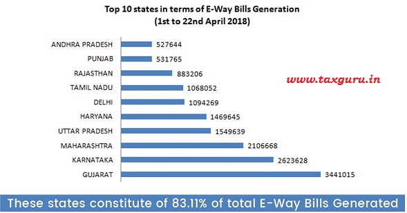 Top 10 states in Terms of E-Way bills generation from 1st April to 22nd April 2018