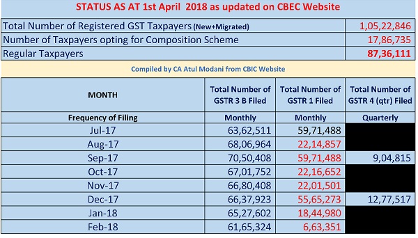 analysis of Return filing of GSTR 3 B, 1 and 4 on 01.04.2018