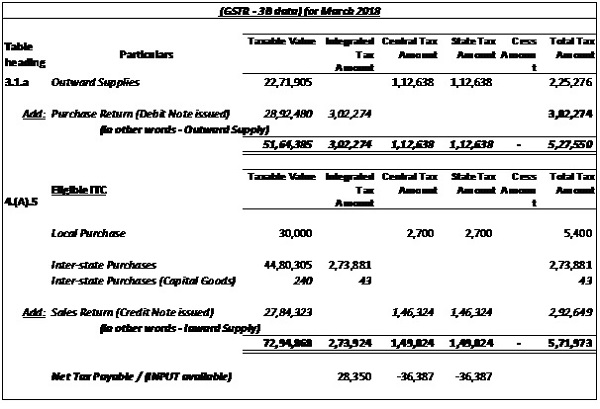 revised data for GSTR3-B