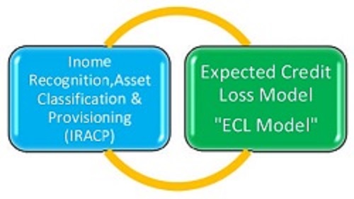 Income Recognition, Asset Classification & Provisioning