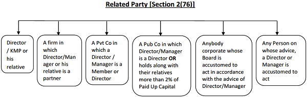 related-party-transaction-provisions-under-companies-act-2013