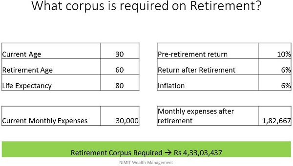 What Corpus is Requiredon Retirement