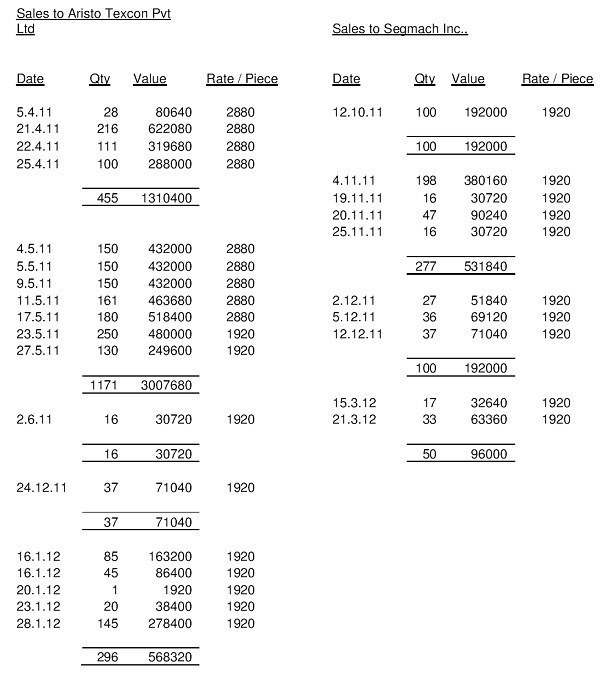 table of total sales