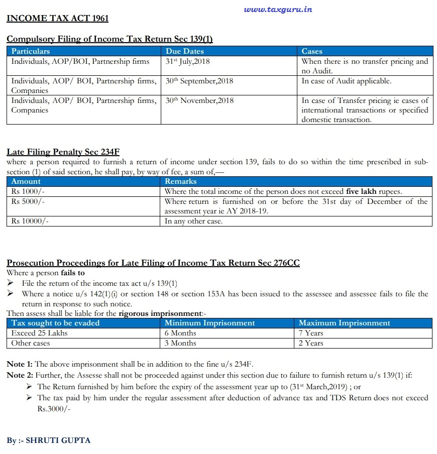 ITR, Fine, Prosecution proceedings, Budget 2018