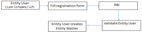 Foreign investment in India – Reporting in Single Master Form- An analysis