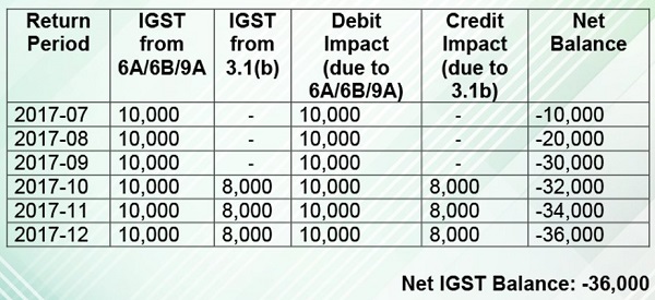 Export Ledger GST