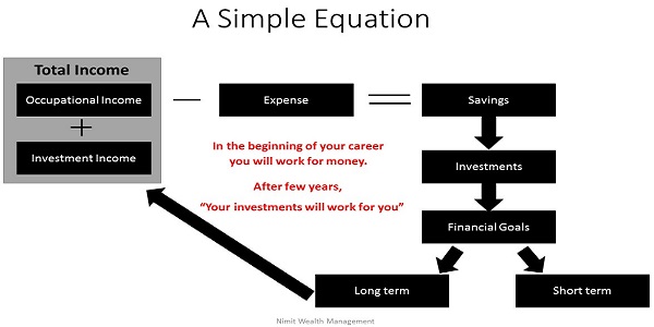 Savings vs Investment