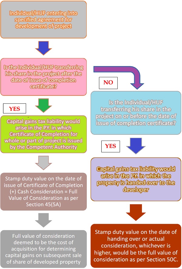 tax-consequences-of-entering-into-joint-development-agreement