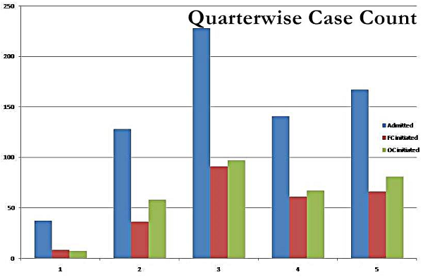 Quarterwise Case Count