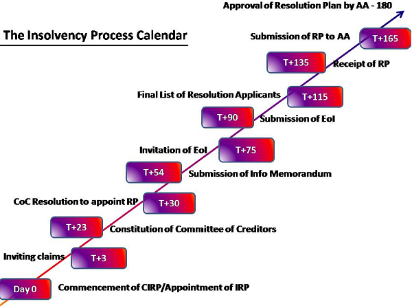 The Insolvency Process Calendar