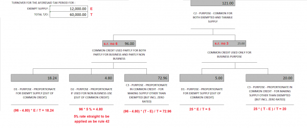 eligible input tax credits