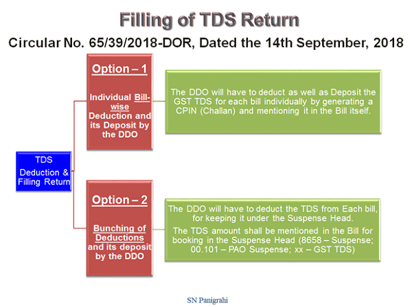 Filing of TDS Return