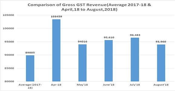 GST Revenue collection for August 2018