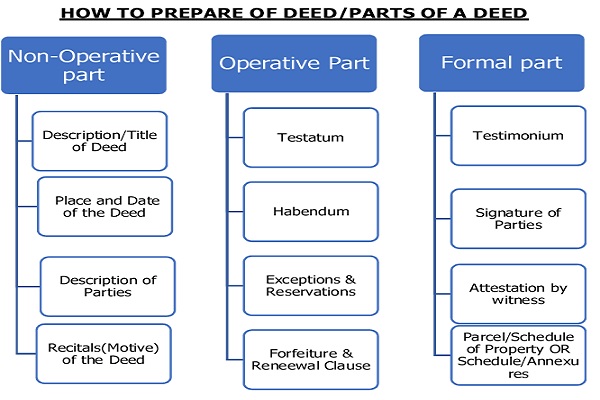 How to Prepare of deed -Parts of a deed