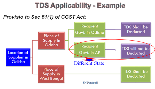 TDS Applicability - Example