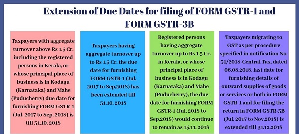 extension of due dates of Form GSTR 1 and GSTR 3B