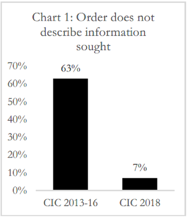 60% denials were in violation of the RTI Act: Study