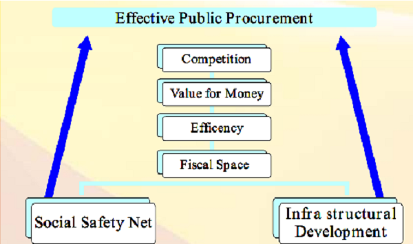 Effective Public Procurement