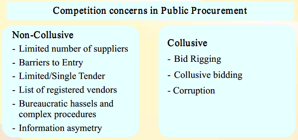 Figure 2 Competition concerns in Public Procurement