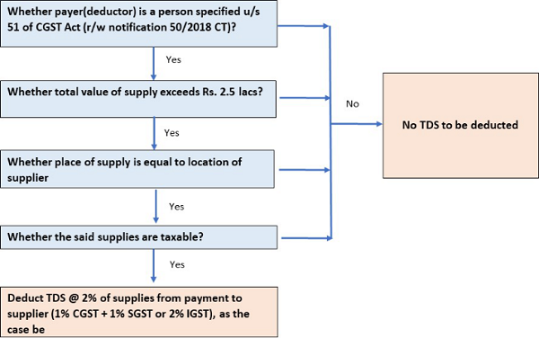 Flowchart of TDS under GST