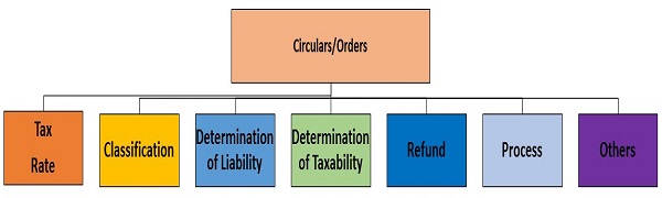 GST Circular Order Summary