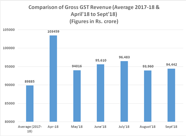 Gst Charts For May 2018