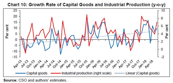 Growth Rate of Capital Goods and Industrial Production (Y-O-Y)