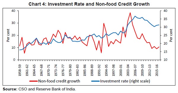 Investment Rate And Non Food Credit Growth