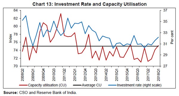 Investment Rate and Capacity Utilisation