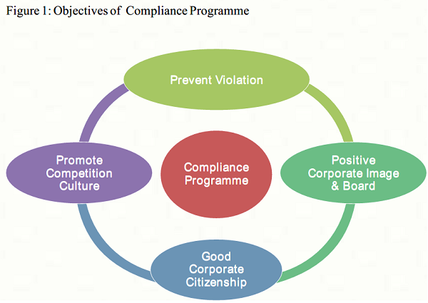 Objectives of Compliance Programme