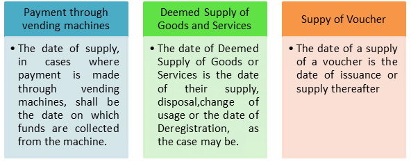 Article 26 – Date of Supply in Special Cases