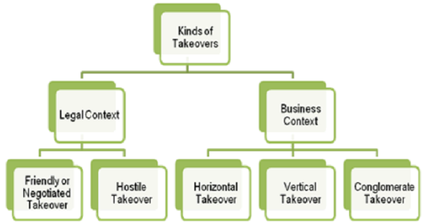 Kinds of Takeover