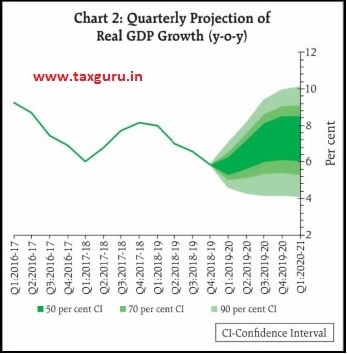 Chart 2 Quarterly Projection of Real GDP Growth (y-o-y)