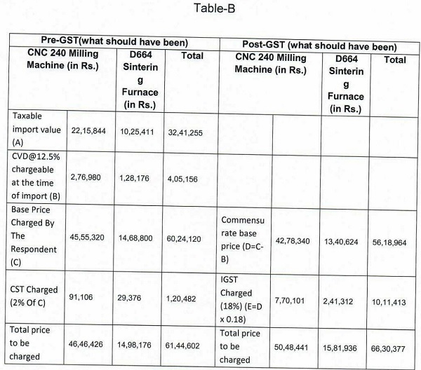 Table B