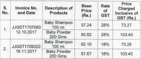 Johnson Product dealer guilty of profiteering for not reducing price despite Tax Reduction: NAA