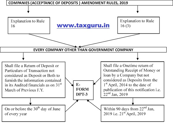 Companies Acceptance Of Deposits Amendment Rules 2019