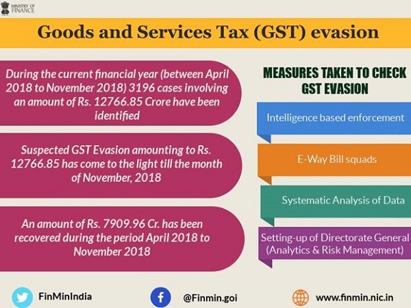 Goods and Service tax (GST) evasion