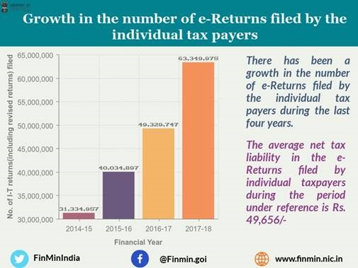 Growth in the number of e-Returns