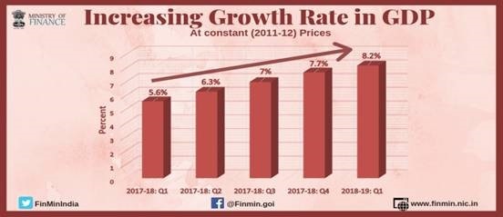 Increase Growth Rate in GDP