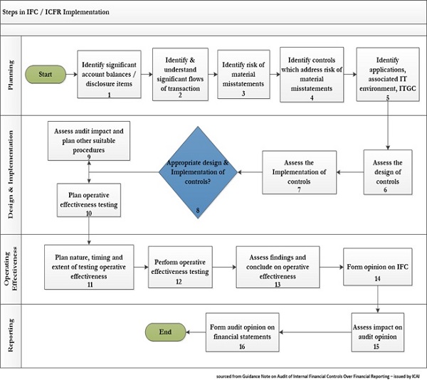 Steps in IFC ICFR implementation