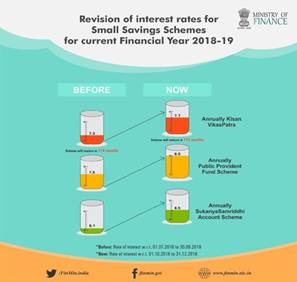 revision of interest rates for 5 years
