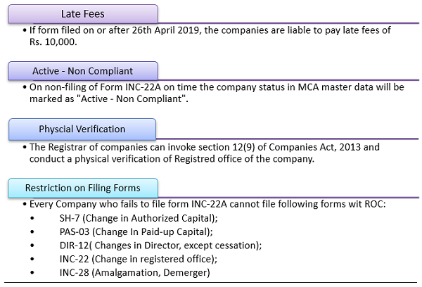 Consequences of Late or Non-Filing of Form INC-22A