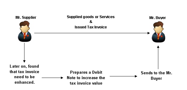 Who Issue Debit Note In Gst